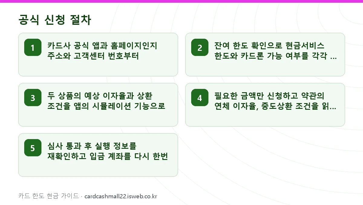 공식 신청 절차 단계 정리