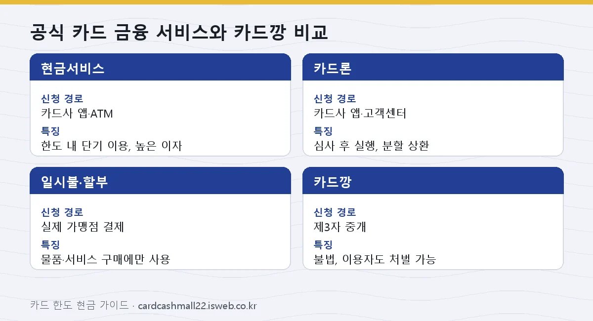 공식 카드 금융 서비스와 카드깡 비교 표