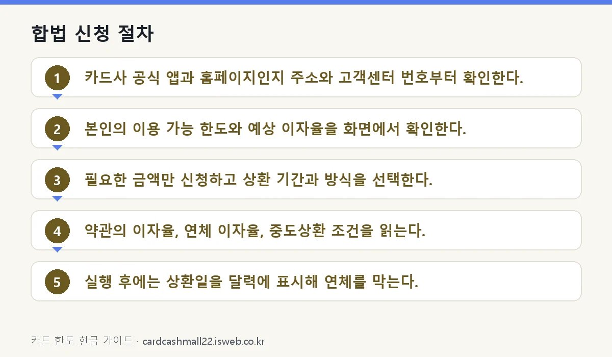 합법 신청 절차 단계 정리