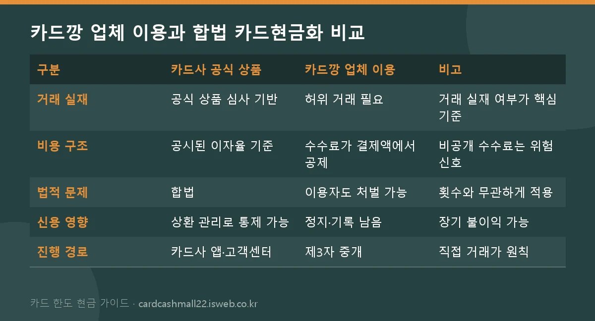 카드깡 업체 이용과 합법 카드현금화 비교 표