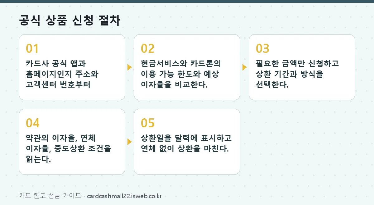 공식 상품 신청 절차 단계 정리