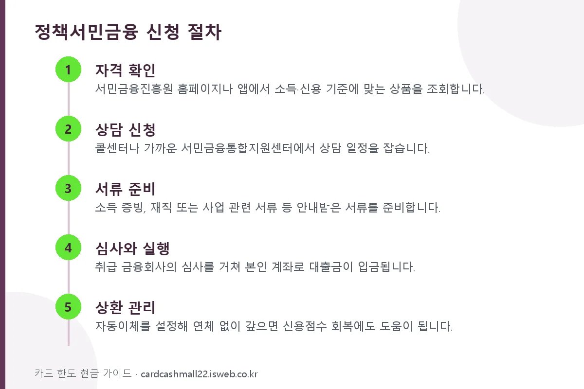 정책서민금융 신청 절차 단계를 순서대로 정리한 그림