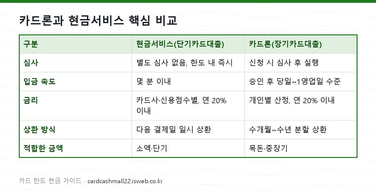 카드론과 현금서비스 핵심 비교 표를 그림으로 정리한 이미지