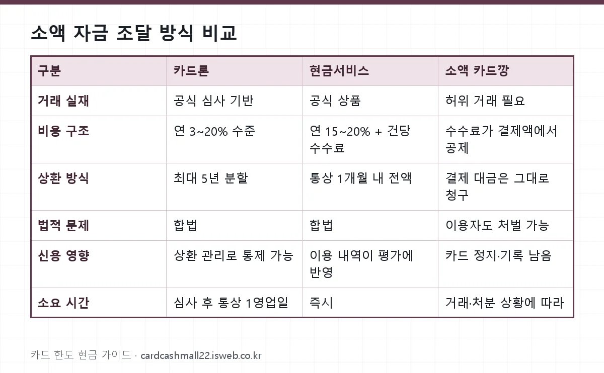 소액 자금 조달 방식 비교 표