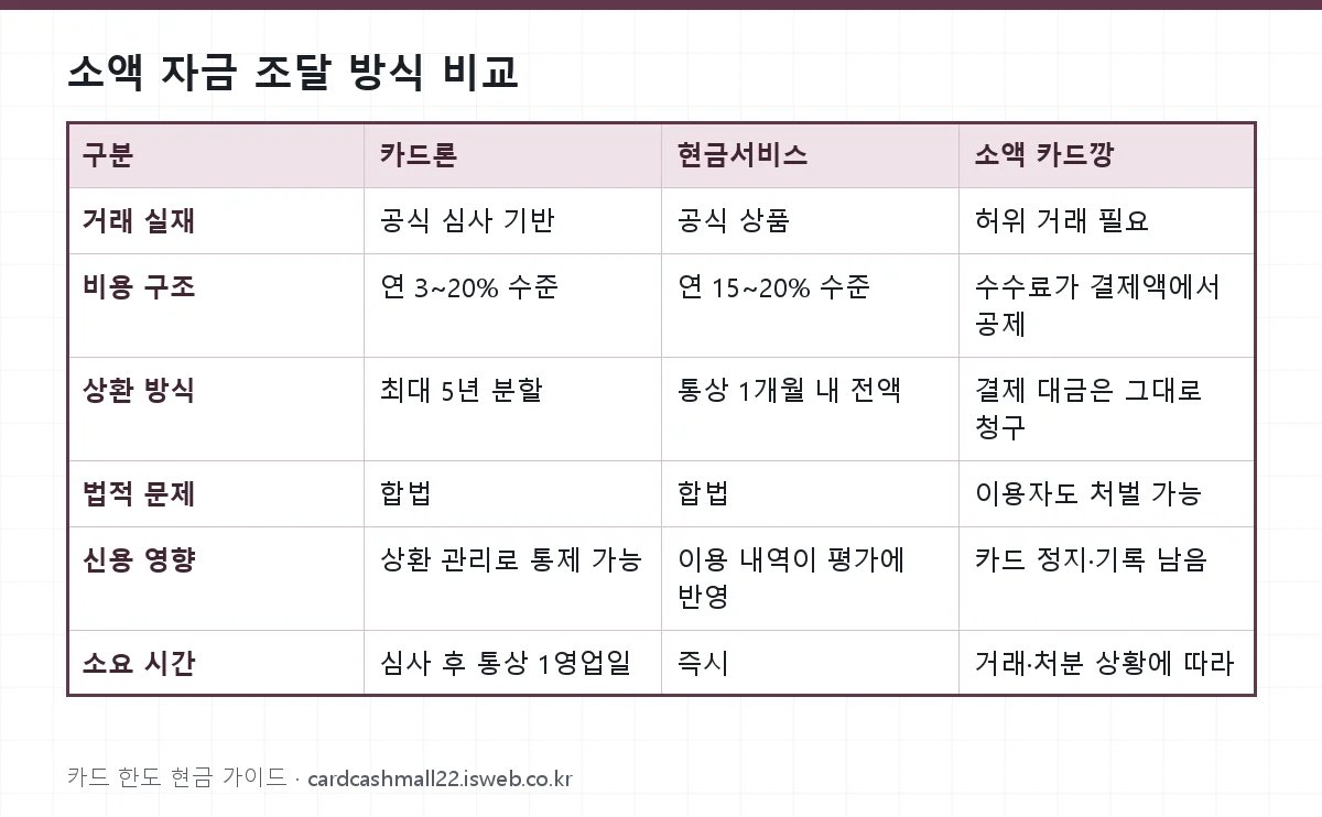 소액 자금 조달 방식 비교 표