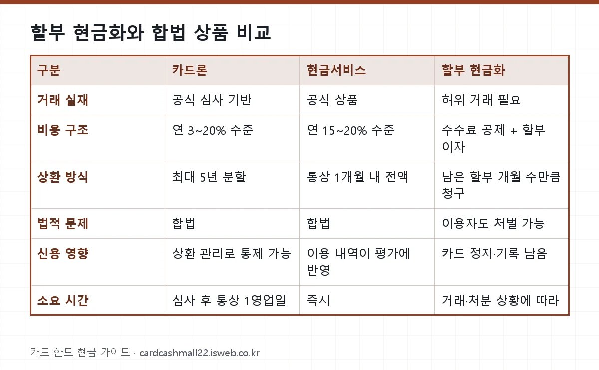 할부 현금화와 합법 상품 비교 표