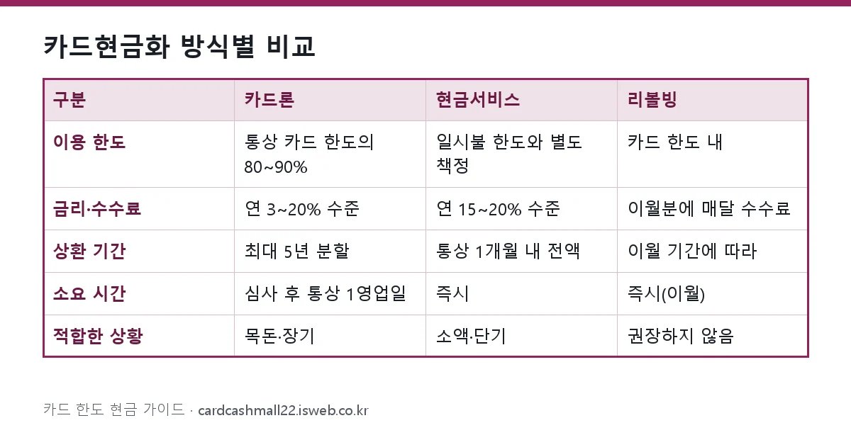 카드현금화 방식별 비교 표