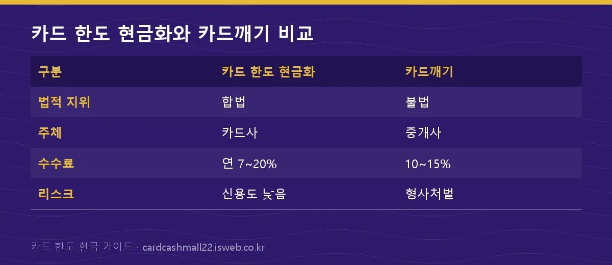 카드 한도 현금화와 카드깨기의 법적 지위와 위험을 비교한 표