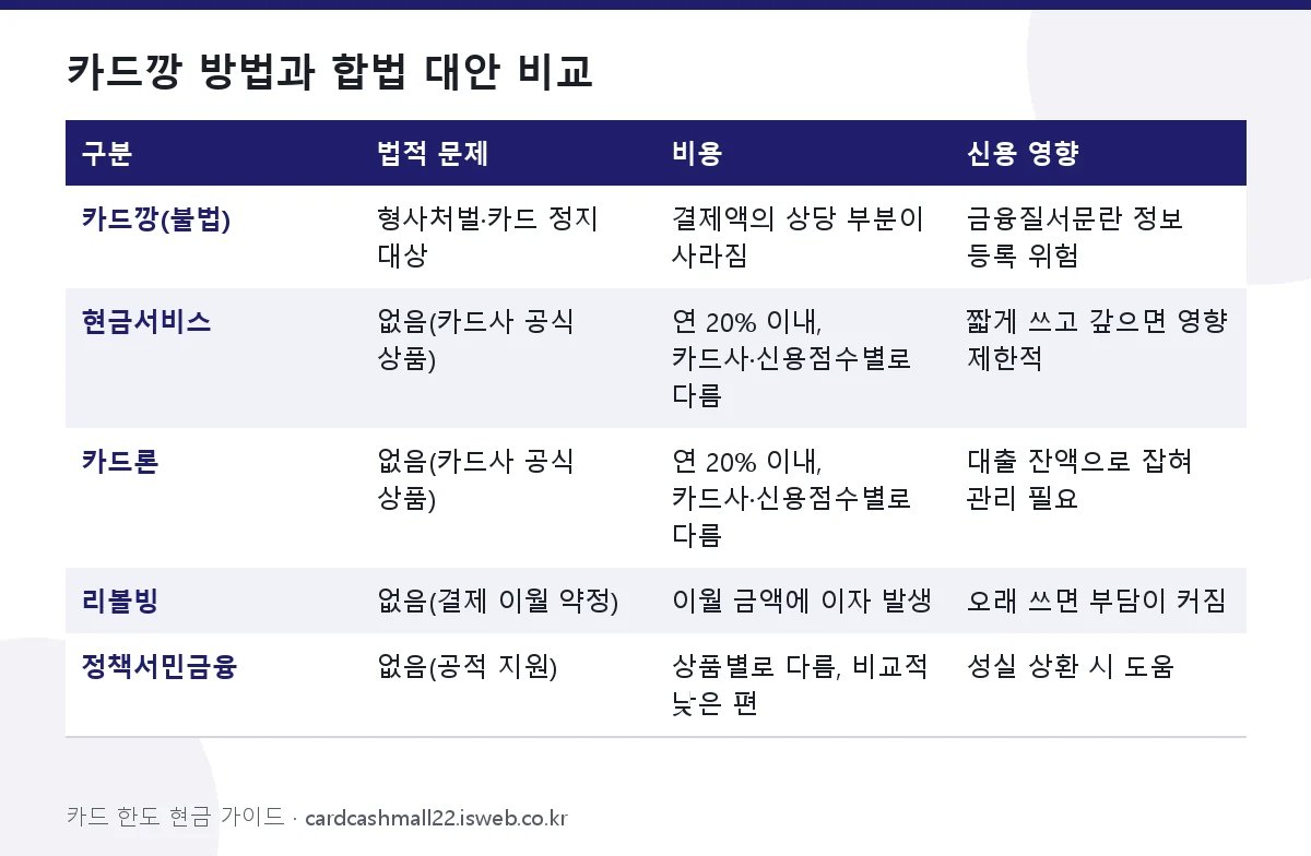 카드깡 방법과 합법 대안 비교 표를 그림으로 정리한 이미지