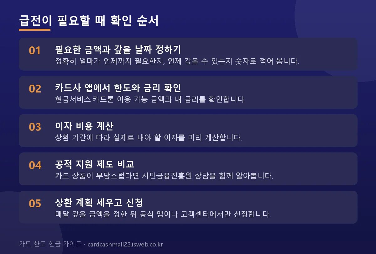급전이 필요할 때 확인 순서 단계를 순서대로 정리한 그림