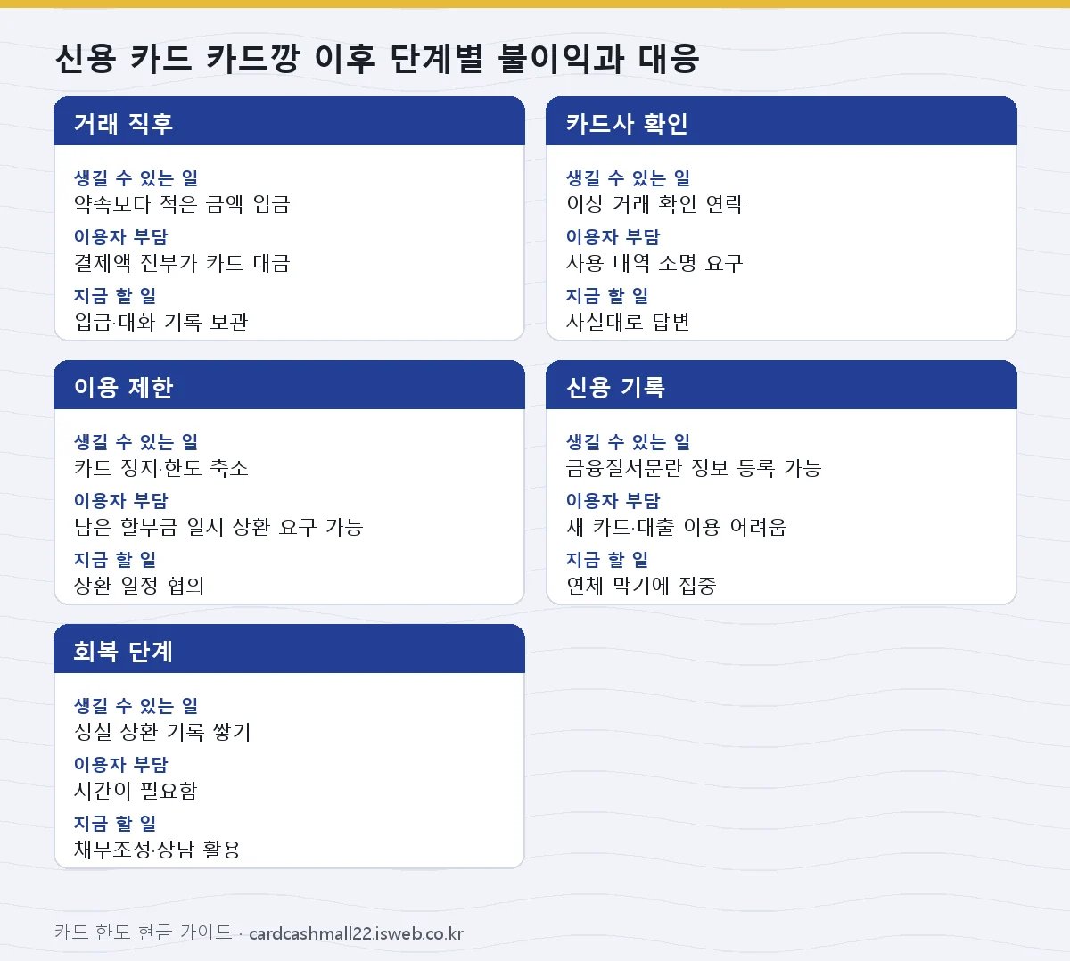 신용 카드 카드깡 이후 단계별 불이익과 대응 표를 그림으로 정리한 이미지