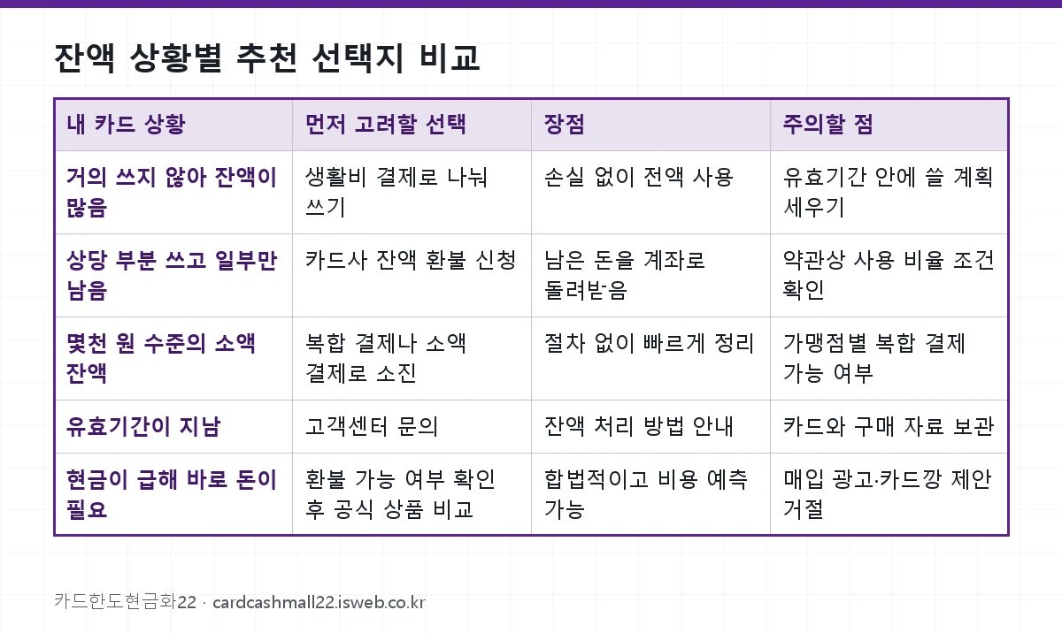 잔액 상황별 추천 선택지 비교 표를 그림으로 정리한 이미지