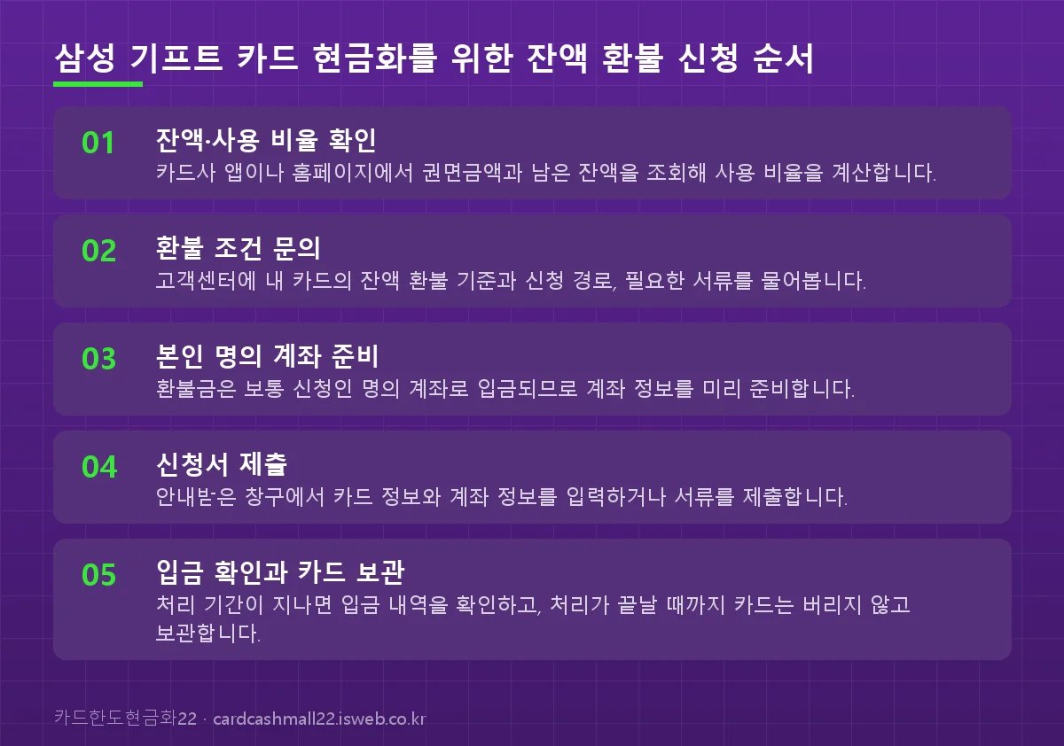 삼성 기프트 카드 현금화를 위한 잔액 환불 신청 순서 단계를 순서대로 정리한 그림
