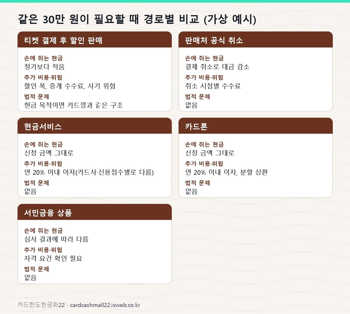 같은 30만 원이 필요할 때 경로별 비교 (가상 예시) 표를 그림으로 정리한 이미지