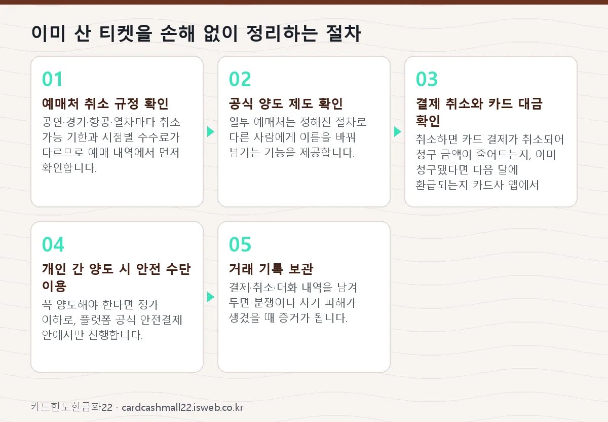 이미 산 티켓을 손해 없이 정리하는 절차 단계를 순서대로 정리한 그림