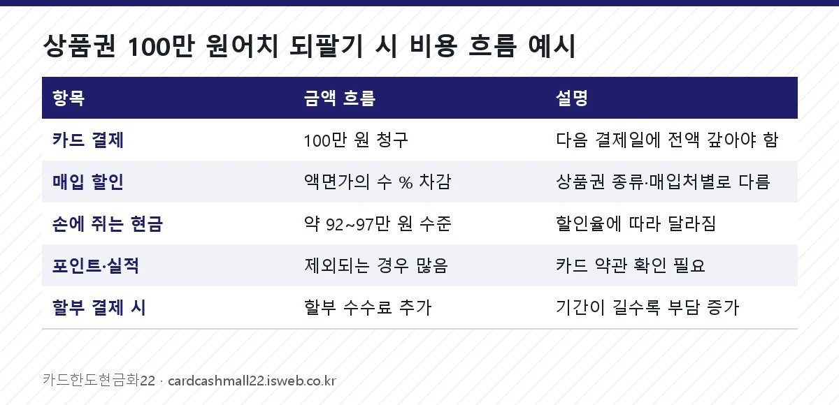 상품권 100만 원어치 되팔기 시 비용 흐름 예시 표를 그림으로 정리한 이미지