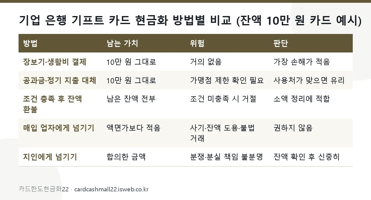 기업 은행 기프트 카드 현금화 방법별 비교 (잔액 10만 원 카드 예시) 표를 그림으로 정리한 이미지