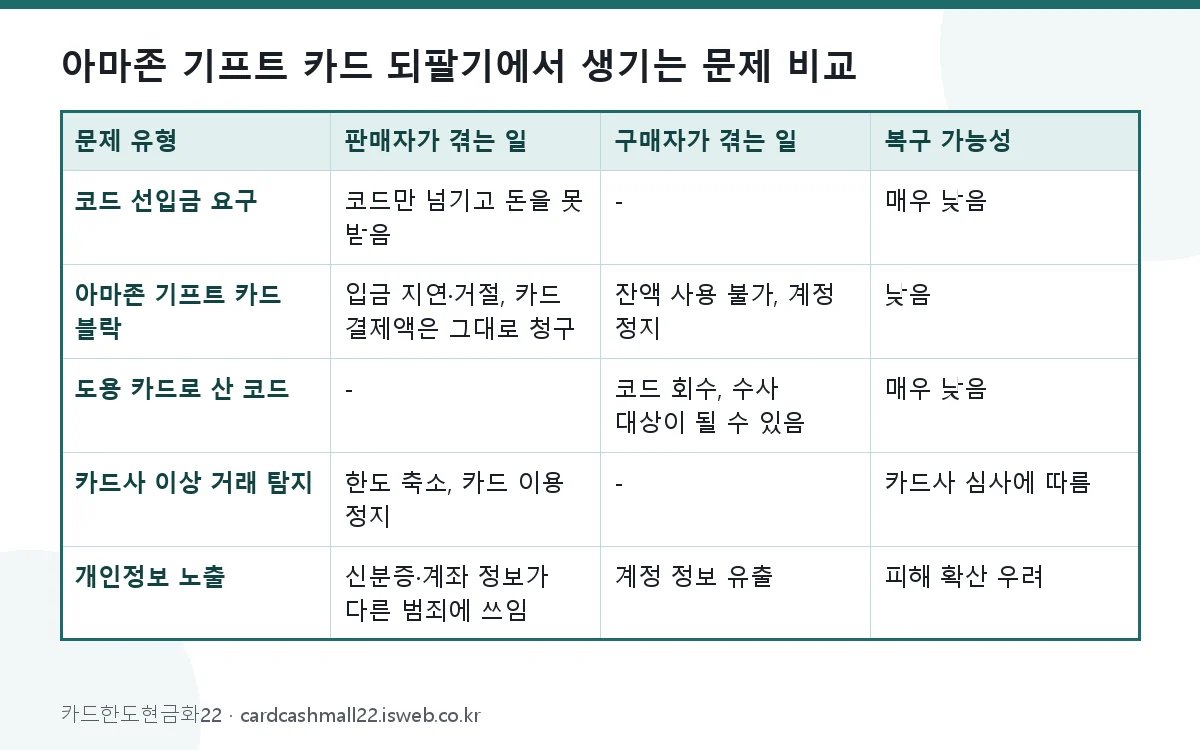 아마존 기프트 카드 되팔기에서 생기는 문제 비교 표를 그림으로 정리한 이미지