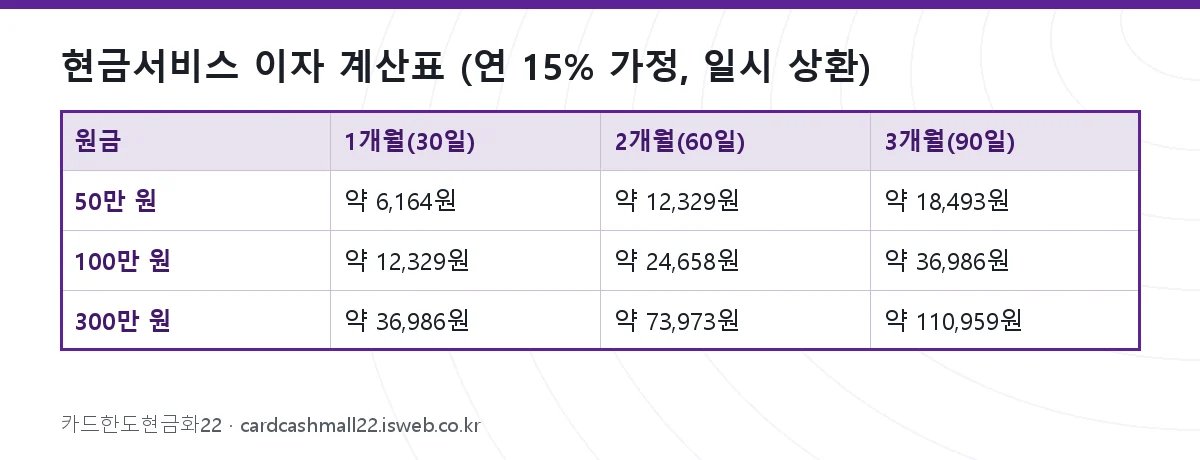 현금서비스 이자 계산표 (연 15% 가정, 일시 상환) 표를 그림으로 정리한 이미지