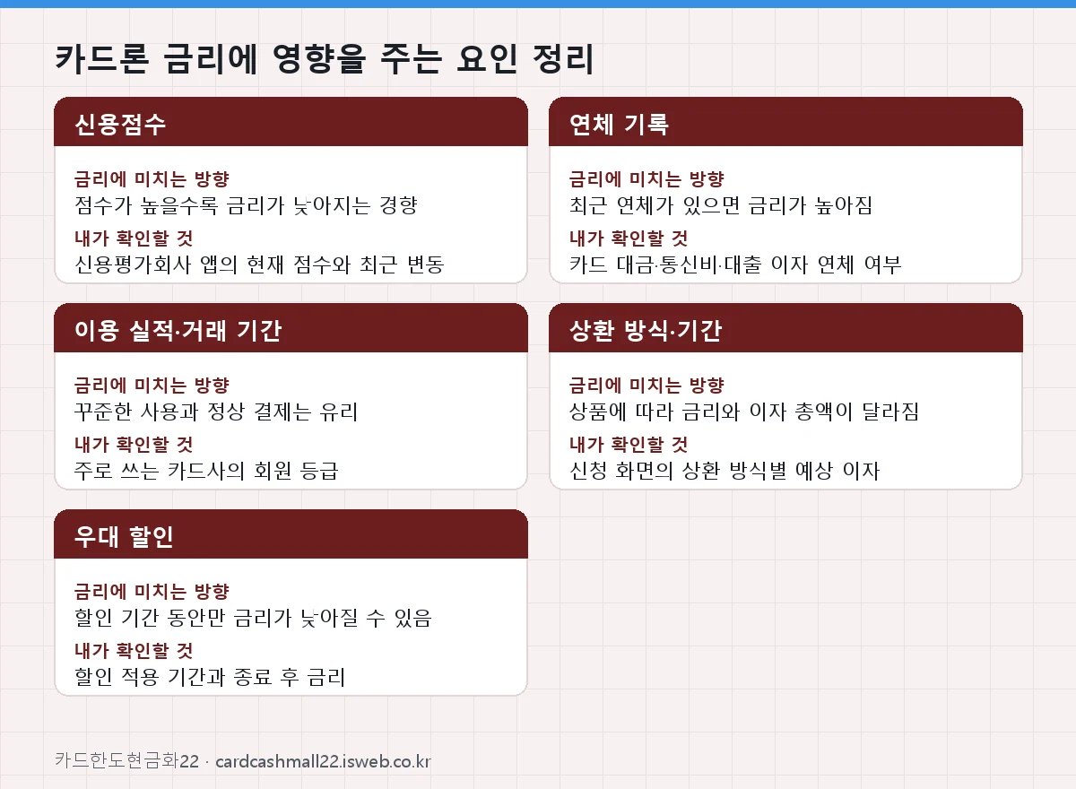 카드론 금리에 영향을 주는 요인 정리 표를 그림으로 정리한 이미지
