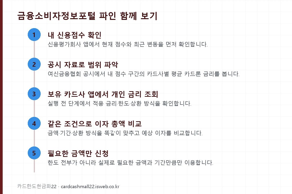 금융소비자정보포털 파인 함께 보기 단계를 순서대로 정리한 그림