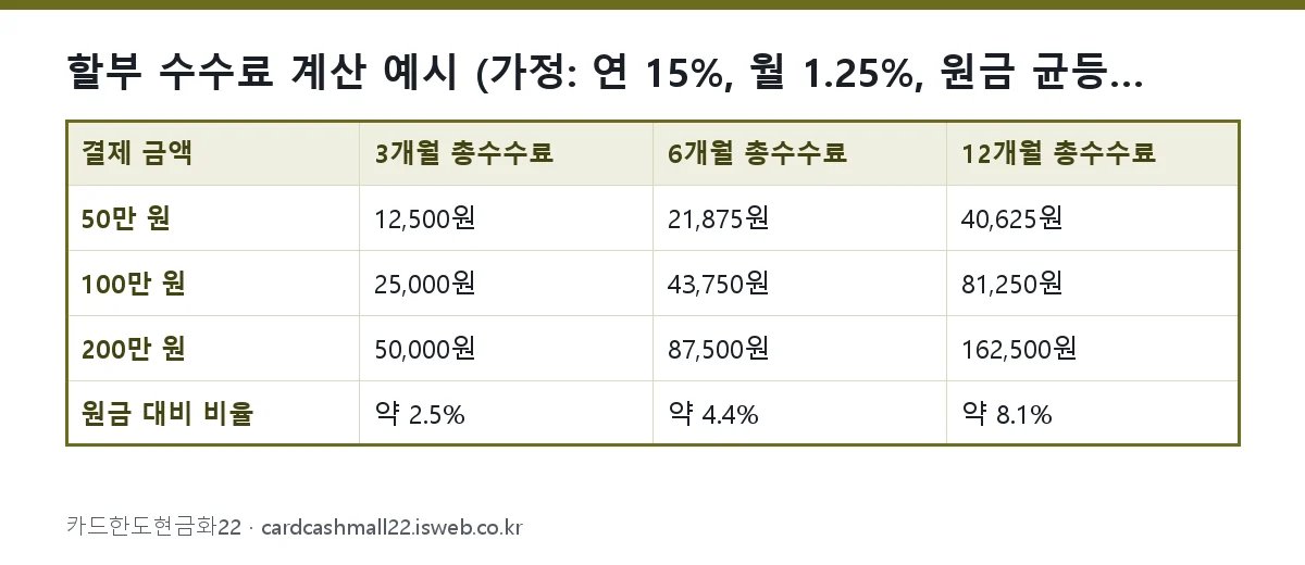 할부 수수료 계산 예시 (가정: 연 15%, 월 1.25%, 원금 균등 상환) 표를 그림으로 정리한 이미지
