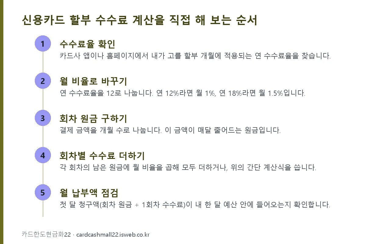 신용카드 할부 수수료 계산을 직접 해 보는 순서 단계를 순서대로 정리한 그림