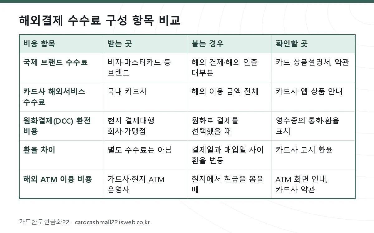 해외결제 수수료 구성 항목 비교 표를 그림으로 정리한 이미지