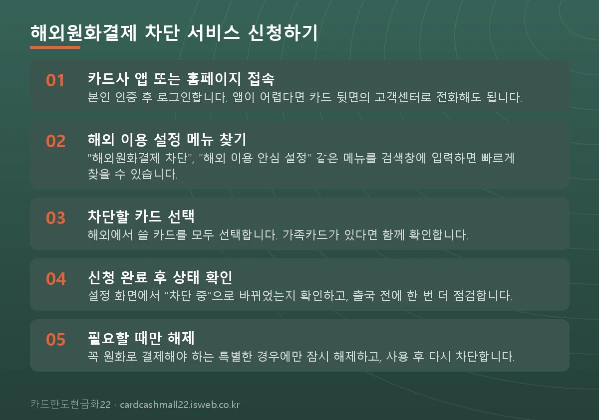 해외원화결제 차단 서비스 신청하기 단계를 순서대로 정리한 그림