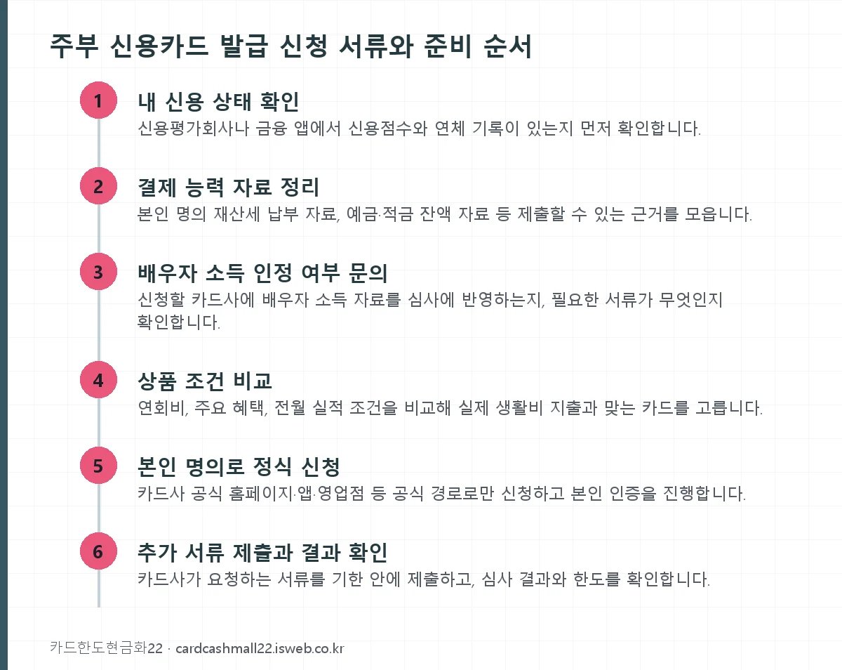 주부 신용카드 발급 신청 서류와 준비 순서 단계를 순서대로 정리한 그림