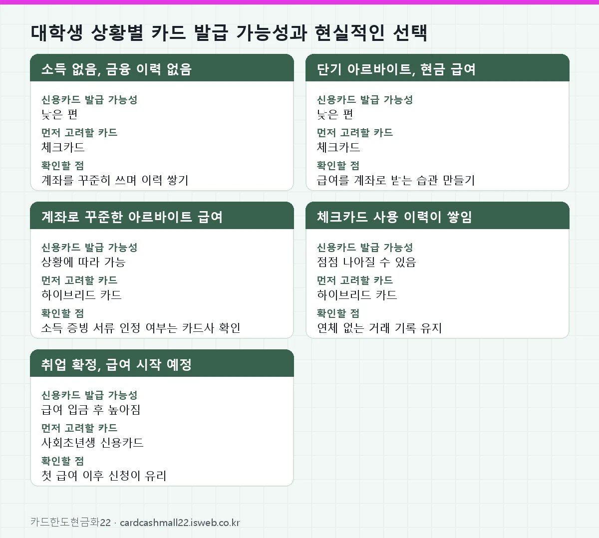 대학생 상황별 카드 발급 가능성과 현실적인 선택 표를 그림으로 정리한 이미지