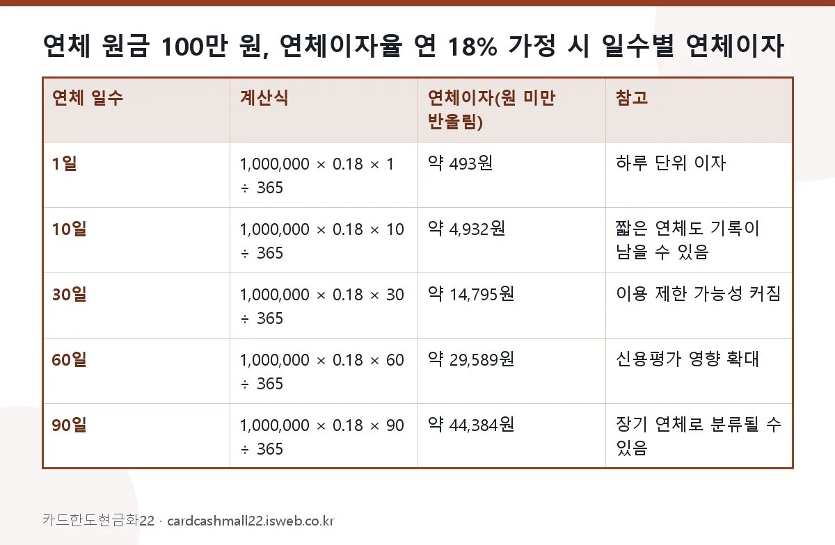 연체 원금 100만 원, 연체이자율 연 18% 가정 시 일수별 연체이자 표를 그림으로 정리한 이미지