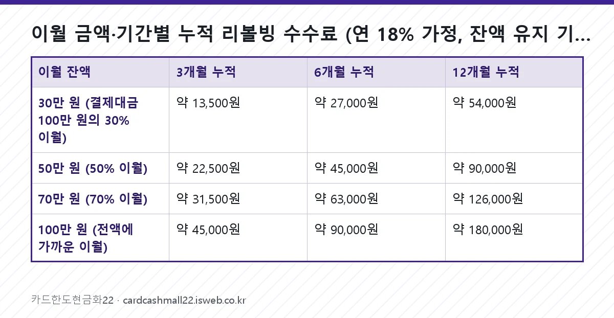 이월 금액·기간별 누적 리볼빙 수수료 (연 18% 가정, 잔액 유지 기준) 표를 그림으로 정리한 이미지