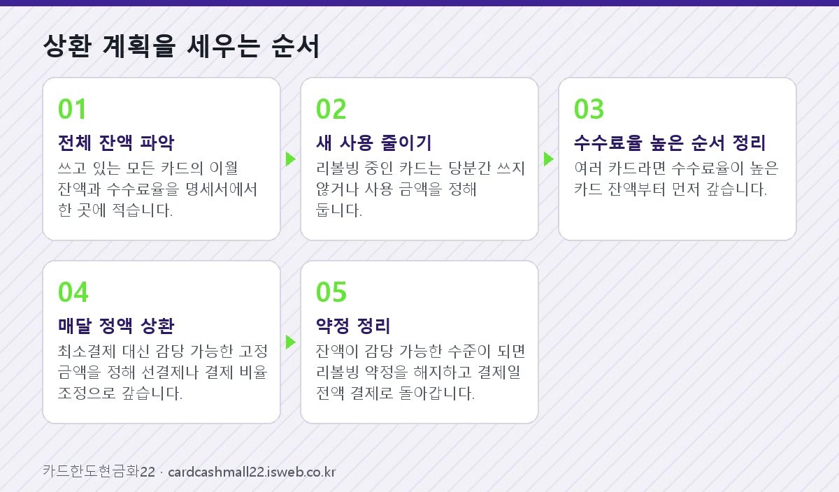 상환 계획을 세우는 순서 단계를 순서대로 정리한 그림