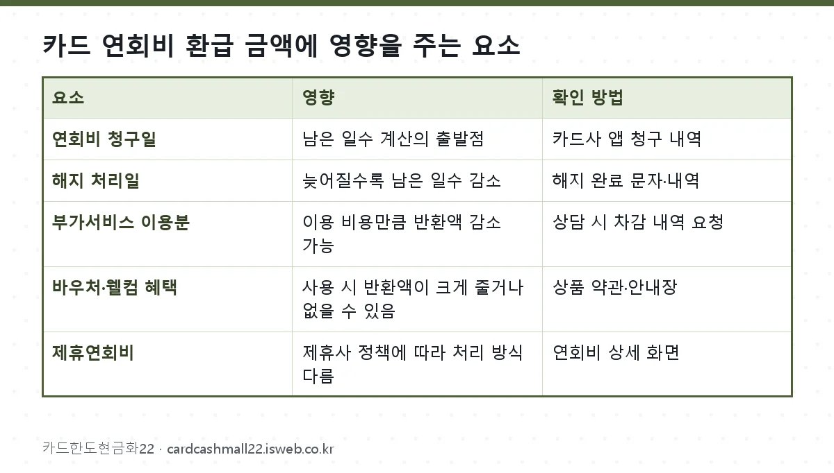 카드 연회비 환급 금액에 영향을 주는 요소 표를 그림으로 정리한 이미지