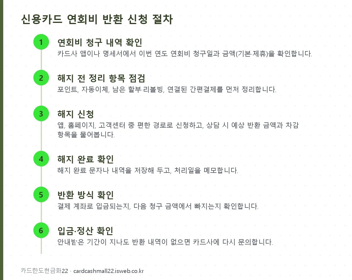 신용카드 연회비 반환 신청 절차 단계를 순서대로 정리한 그림