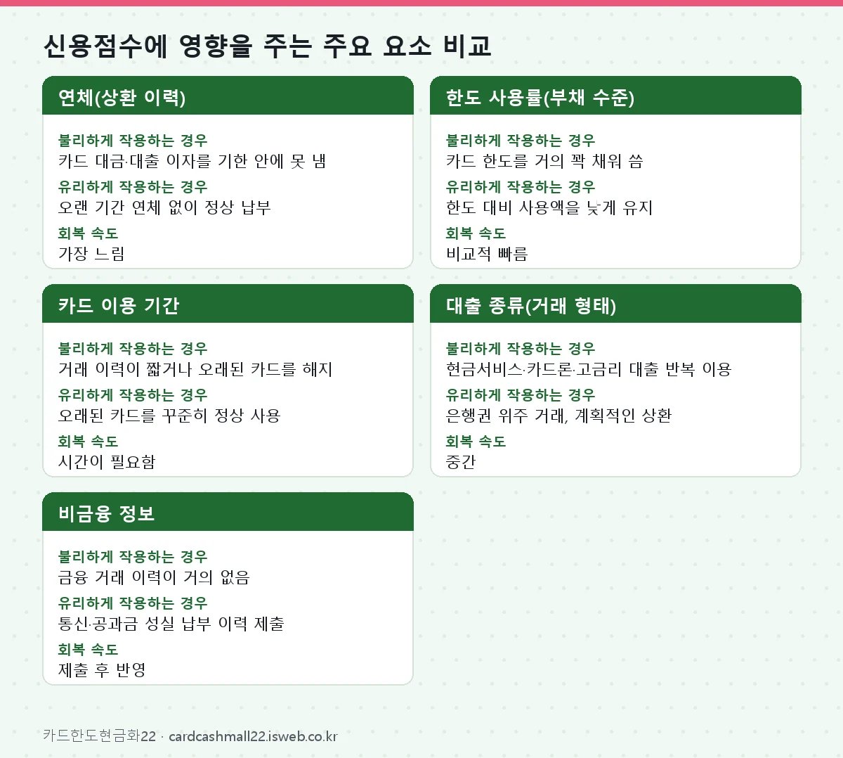 신용점수에 영향을 주는 주요 요소 비교 표를 그림으로 정리한 이미지