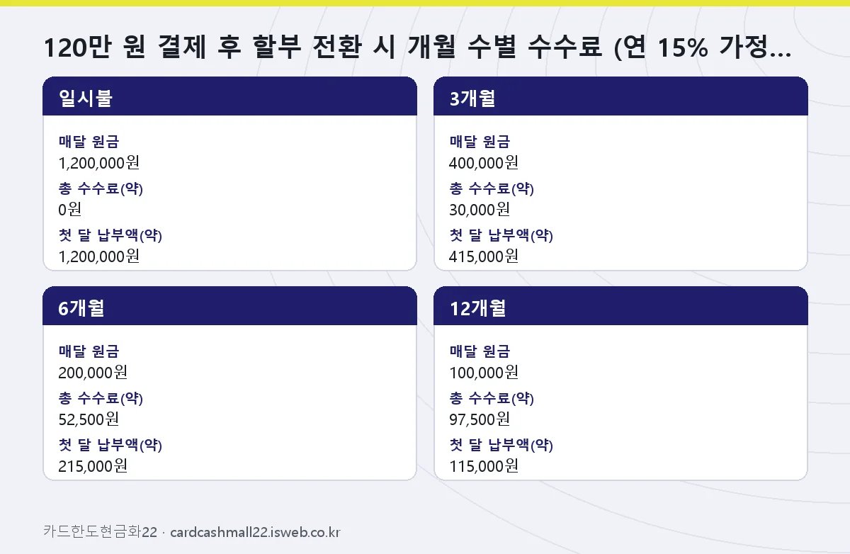 120만 원 결제 후 할부 전환 시 개월 수별 수수료 (연 15% 가정, 가상 예시) 표를 그림으로 정리한 이미지