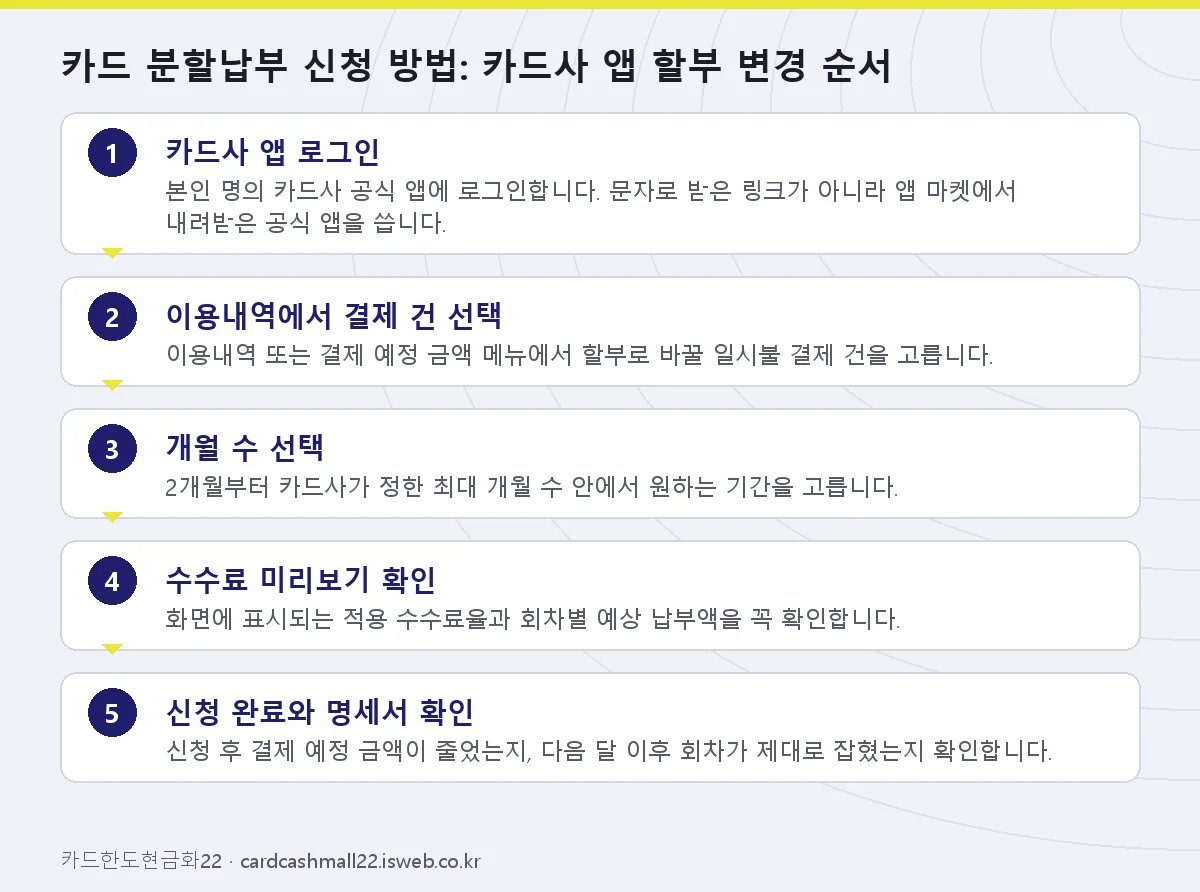 카드 분할납부 신청 방법: 카드사 앱 할부 변경 순서 단계를 순서대로 정리한 그림