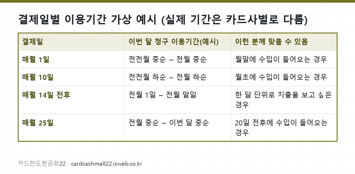 결제일별 이용기간 가상 예시 (실제 기간은 카드사별로 다름) 표를 그림으로 정리한 이미지
