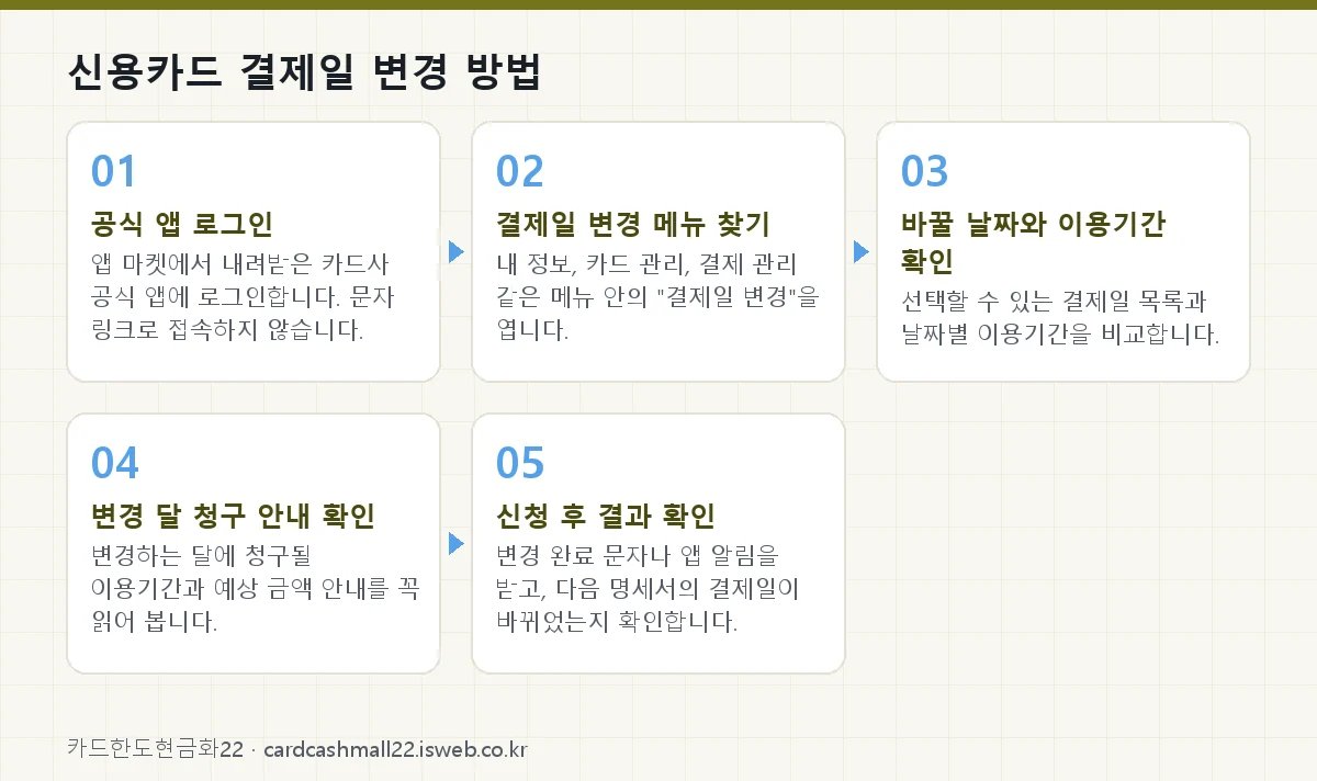 신용카드 결제일 변경 방법 단계를 순서대로 정리한 그림