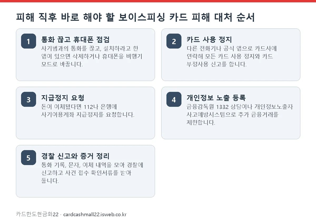 피해 직후 바로 해야 할 보이스피싱 카드 피해 대처 순서 단계를 순서대로 정리한 그림
